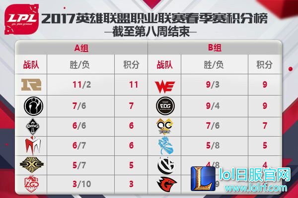 RNG与WE领跑A/B两组积分榜