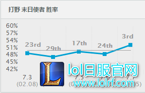 7.7版本最吃香的打野 越塔能力无人能及