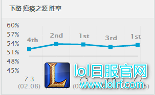 7.7第一ADC 一串五伤害突破天际