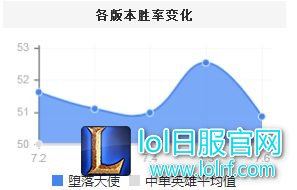 7.7莫甘娜+拉克丝二连攻略