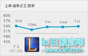 瞬间格挡三次普攻 单杀王回归上路榜第一