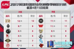 4月16日LPL前瞻：常规赛三大悬念将揭晓,lol日服