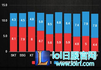 数据不会说谎：LCK常规赛总结战队篇