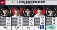 LPL第10周最佳阵容：WE、EDG承包了这片鱼塘,lol日服