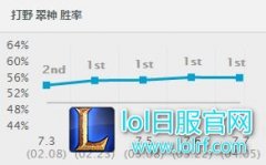 四个版本连续第一：艾翁胜率已经破56%,lol日服