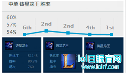 中单龙王胜率登顶