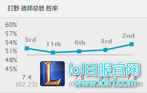 7.8赵信成上分最佳选择 超高胜率血洗韩服
