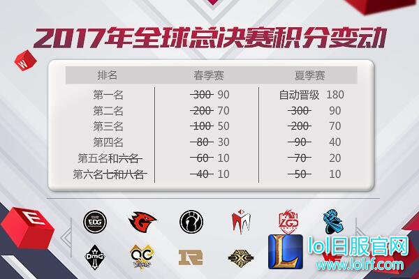 2017年全球总决赛积分变动