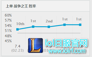 潘森近几个版本胜率变化