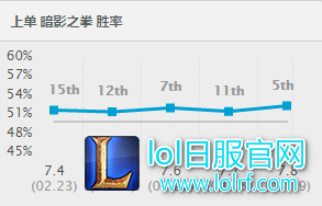 阿卡丽近几个版本胜率变化