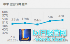外服大热胜率前三：7.8卡萨丁正在暴走,lol日服