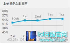 假日冲分必备TOP4：选他们杀人爽到爆,lol日服