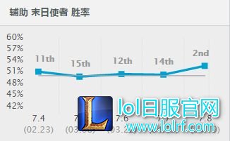 辅助也能爆炸输出 7.8末日胜率疯涨