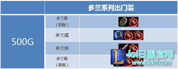 7.9最强出门装 新版多兰盾强势回归