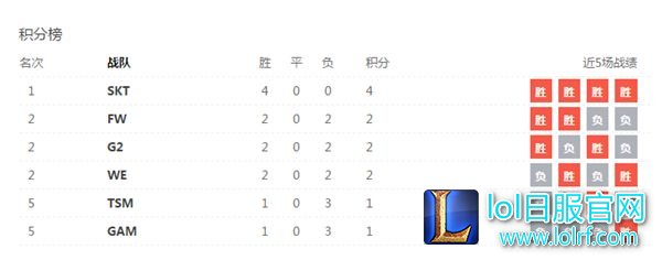 MSI第二日总结：WE不敌SKT 闪电狼逆境爆发
