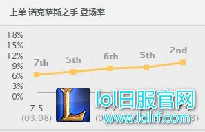 7.9诺手全新6神装 1Q可回3500血！
