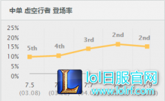 极限连招一秒六伤 7.9卡萨丁骚套路全解,lol日服