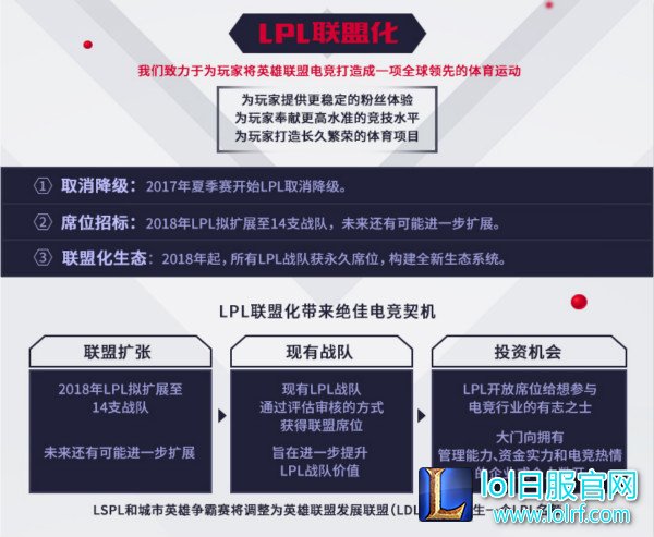 图4：LPL联盟化