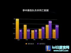 MSI趣味数据 WE场均击杀与死亡均最少,lol日服