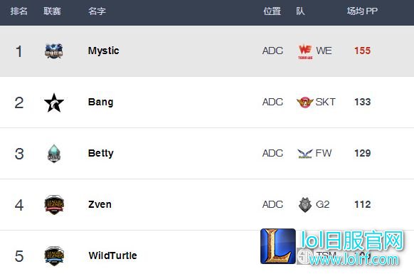 Best.gg排名更新：Xiye两分之差落后于Faker