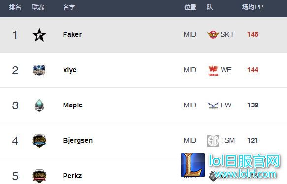 Best.gg排名更新：Xiye两分之差落后于Faker