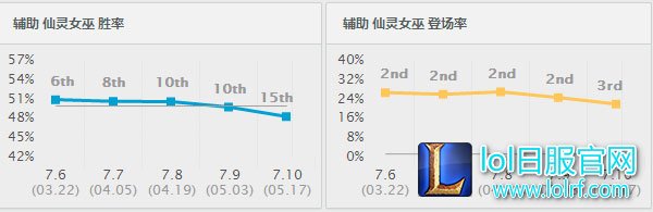 璐璐胜率出场率