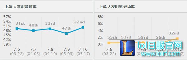 lol大发明家胜率出场率