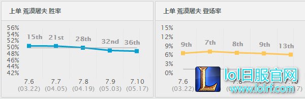 鳄鱼胜率出场率