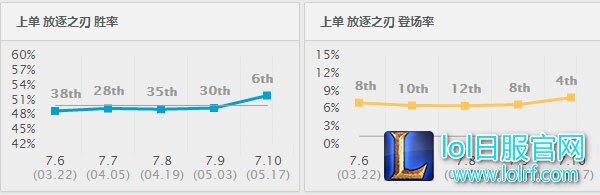 锐雯胜率出场率