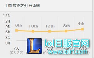 7.10版本上单新贵 强势崛起的两大英雄