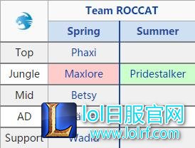 欧美赛区休赛期转会消息汇总:各队阵容稳定,打野位变化较大