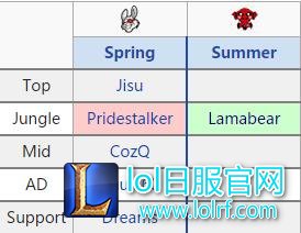 欧美赛区休赛期转会消息汇总:各队阵容稳定,打野位变化较大