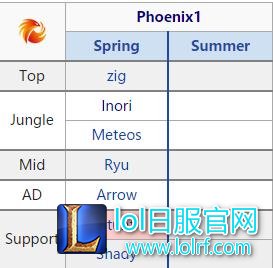 欧美赛区休赛期转会消息汇总:各队阵容稳定,打野位变化较大