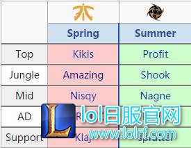 欧美赛区休赛期转会消息汇总:各队阵容稳定,打野位变化较大