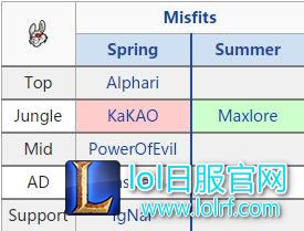 欧美赛区休赛期转会消息汇总:各队阵容稳定,打野位变化较大