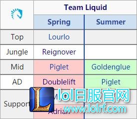 欧美赛区休赛期转会消息汇总:各队阵容稳定,打野位变化较大