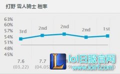 7.10新版本第一打野：跑遍三路支援全图,lol日服