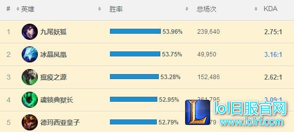韩服排位最新排行