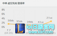 浴火重生回归中单：新版蚂蚱胜率真爆炸,lol日服