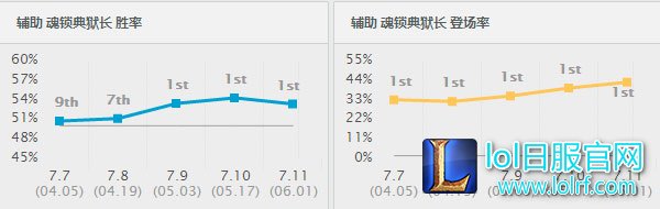 锤石韩服出场率胜率
