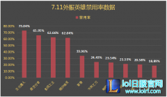 外服禁用率TOP5：第一名强到10局7扳,lol日服