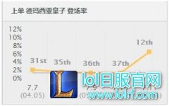 登场率暴涨25名 7.11上单皇子热度空前,lol日服