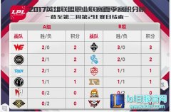 6月17日LPL前瞻：WE与EDG冲击三连胜,lol日服