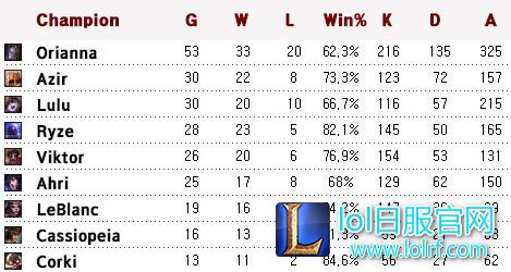 从灰烬中重生:大魔王Faker的电竞历史