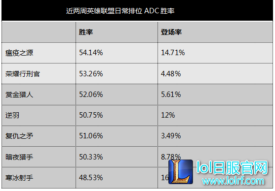 近两周英雄联盟日常排位ADC胜率