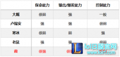 虐杀中低端排位 霞才是7.12下路第一AD,lol日服