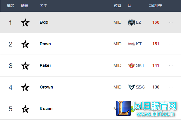 LCK选手排行榜：Blank地位不可撼动