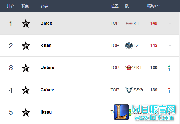 LCK选手排行榜：Blank地位不可撼动