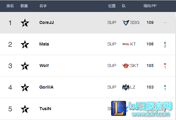LCK选手排行榜：Blank地位不可撼动