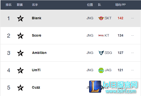 LCK选手排行榜：Blank地位不可撼动